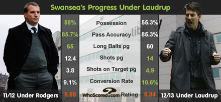 Rodgers vs Laudrup