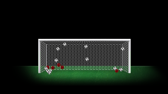 Francesco Totti's league penalties since the start of the 2010/11 season.