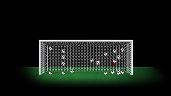 Lionel Messi's league penalties since the start of the 2010/11 season.