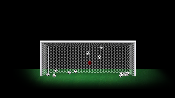 Radamel Falcao's league penalties since the start of the 2010/11 season.