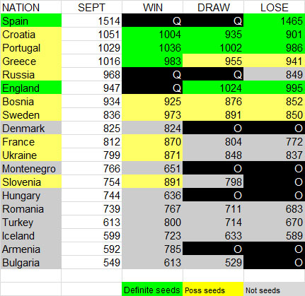 How the European World Cup seedings could fall into place on Tuesday