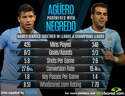 agueroandnegradowhoscored_800x450.jpg