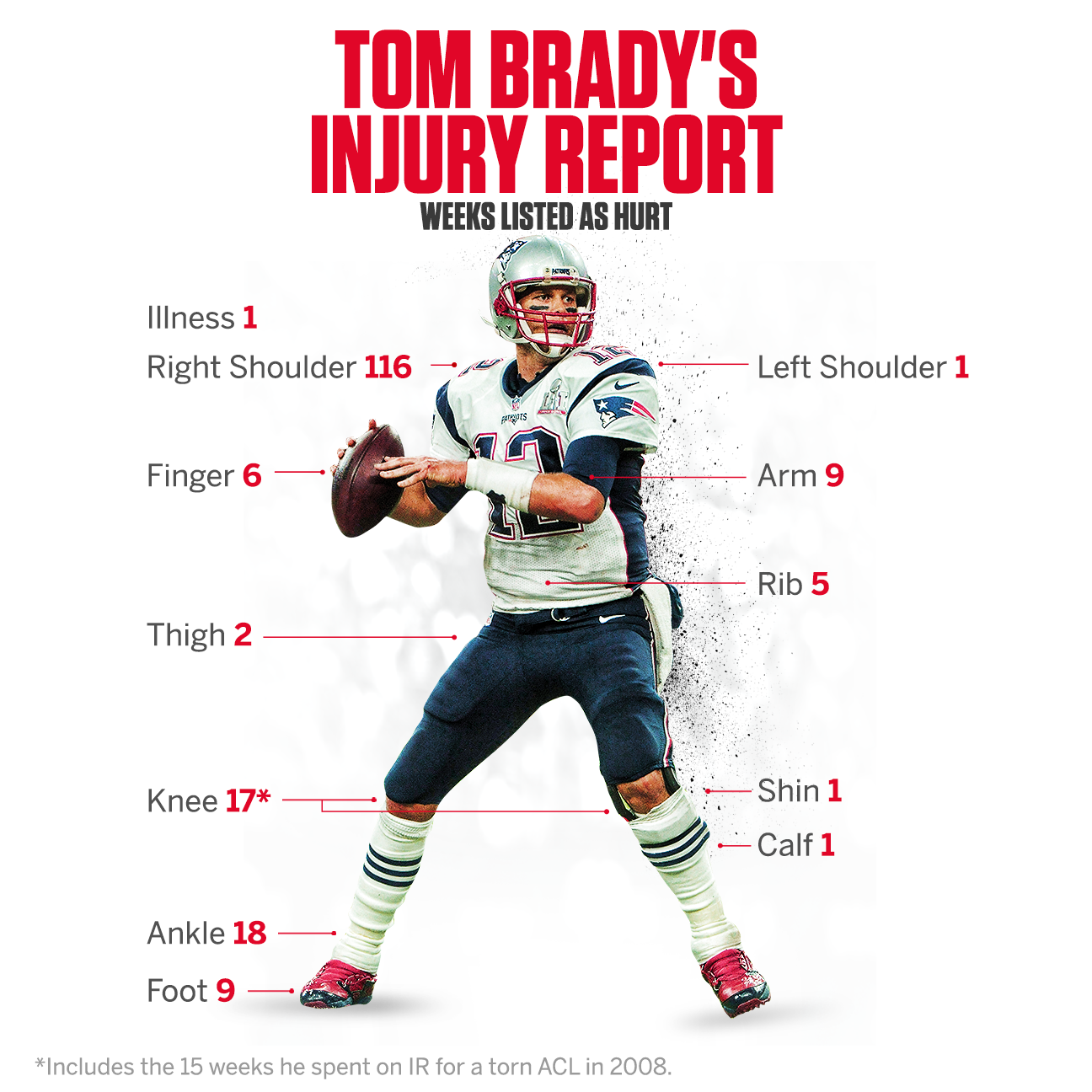 Tom Brady's entire reported injury history NFL