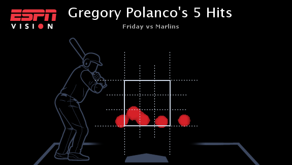 Gregory Polanco zona de poder ESPN Datos