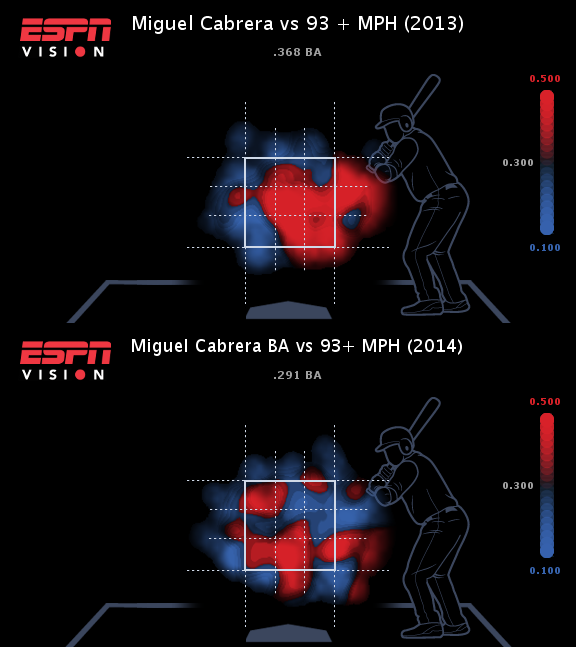 ESPN Datos Miguel Cabrera bateo