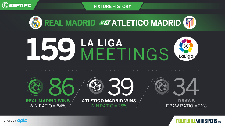 Real Madrid vs. Atletico Madrid head-to-head