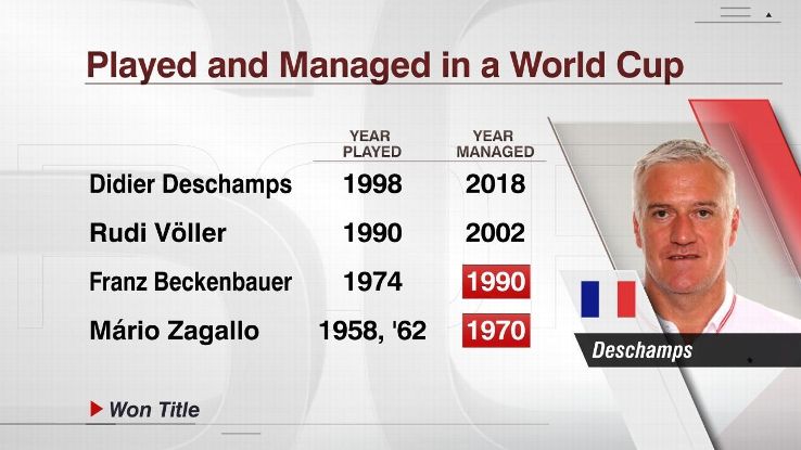 Didier Deschamps will become the fourth person to play in and manage a World Cup final on Sunday.