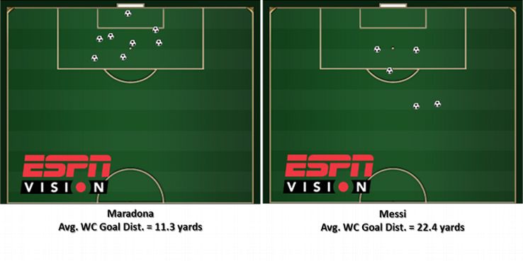 Maradona and Messi have done their World Cup scoring in very different ways.