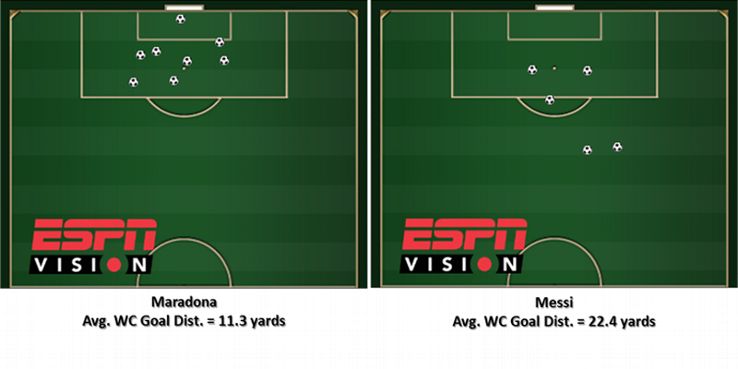 Maradona and Messi have done their World Cup scoring in very different ways.