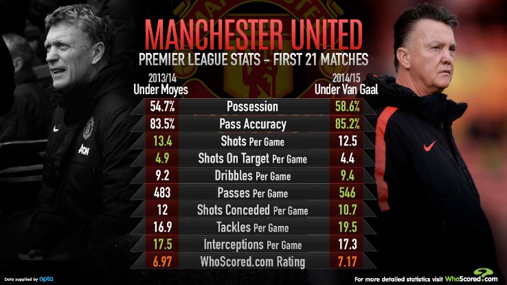 How do Louis van Gaal and David Moyes match up at Manchester United