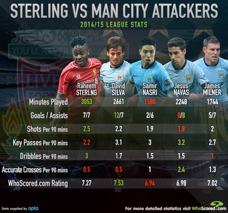 Raheem Sterling comparison