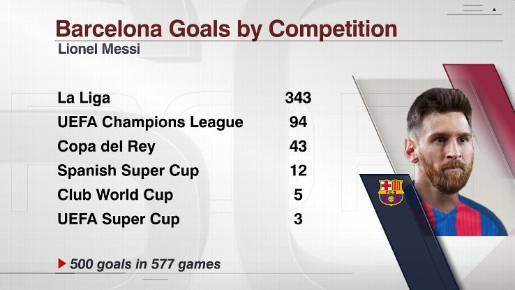 Messi goals by competition 20170423