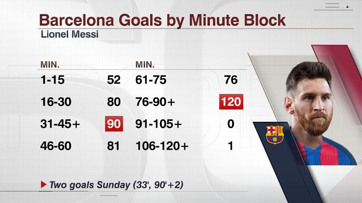 Messi goals by minute 20170423