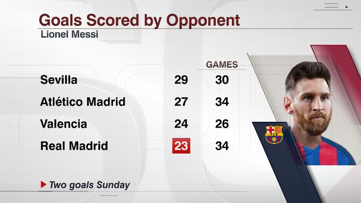 Messi goals by opponent 20170423