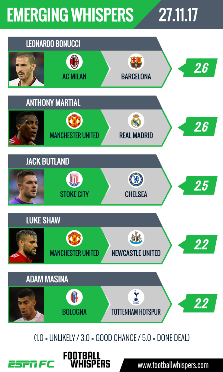 Transfer Rater Anthony Martial to Real Madrid Jack Butland to Chelsea