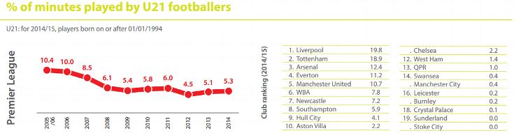 The Premier League's less-than-stellar opinion of U-21s.