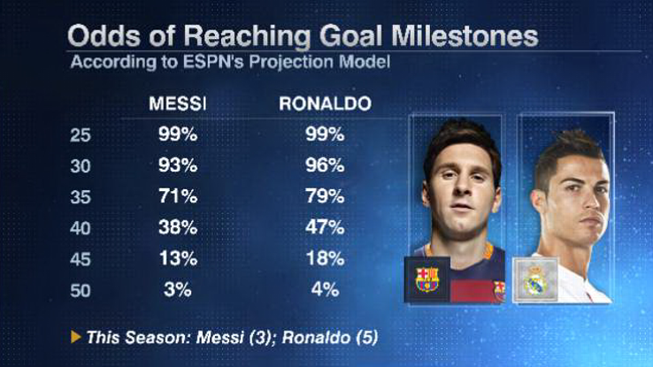 Messi Ronaldo milestones 20150922