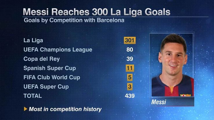 Messi goals by competition 20160217