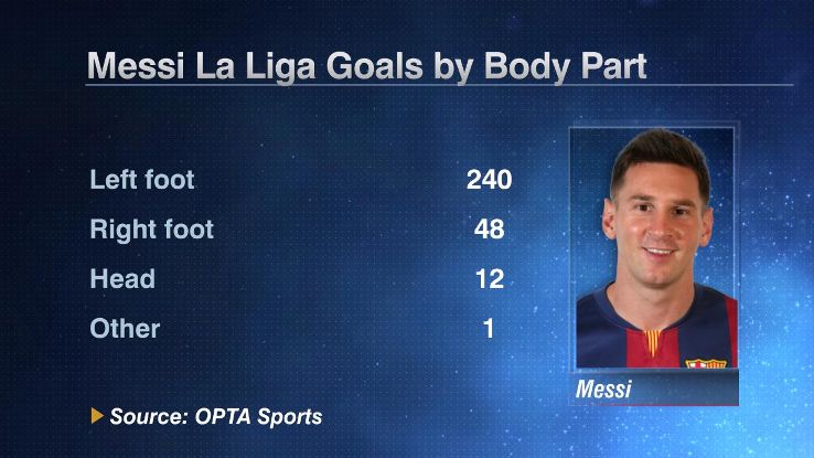 Messi league goals by body part