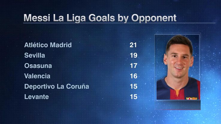 Messi league goals by opponent