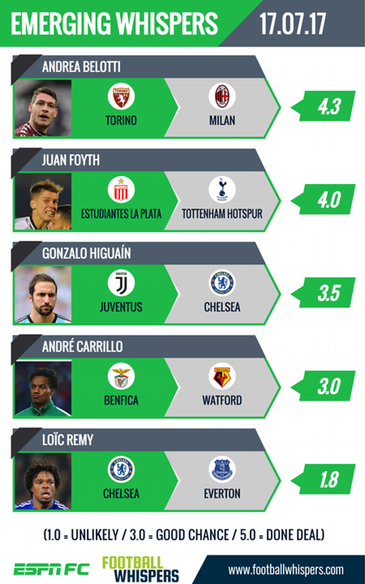 The latest emerging whispers in the summer transfer window, courtesy of Footballwhispers