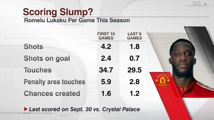 Lukaku scoring slump