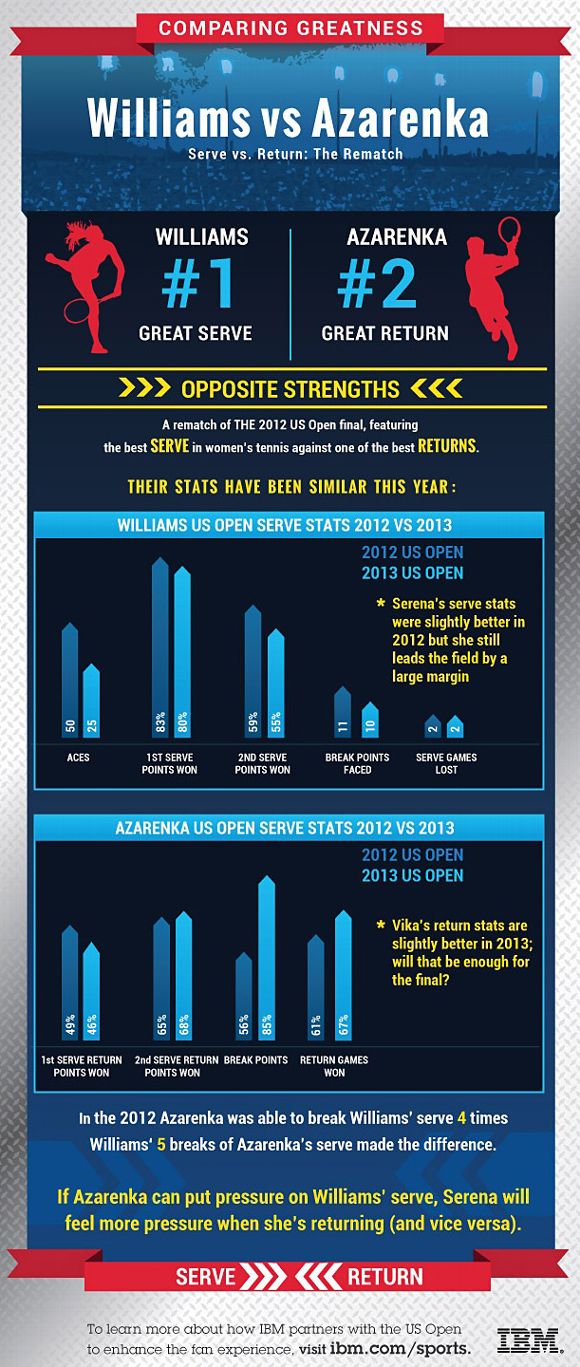 Serena Williams and Victoria Azarenka