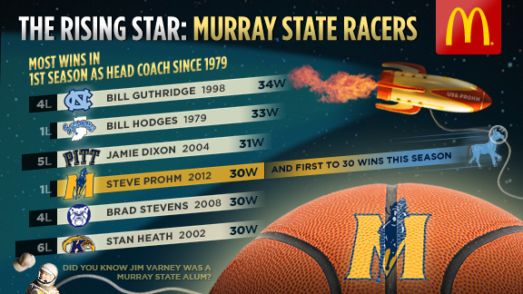 NCAA Tourney Graphics  Murray State