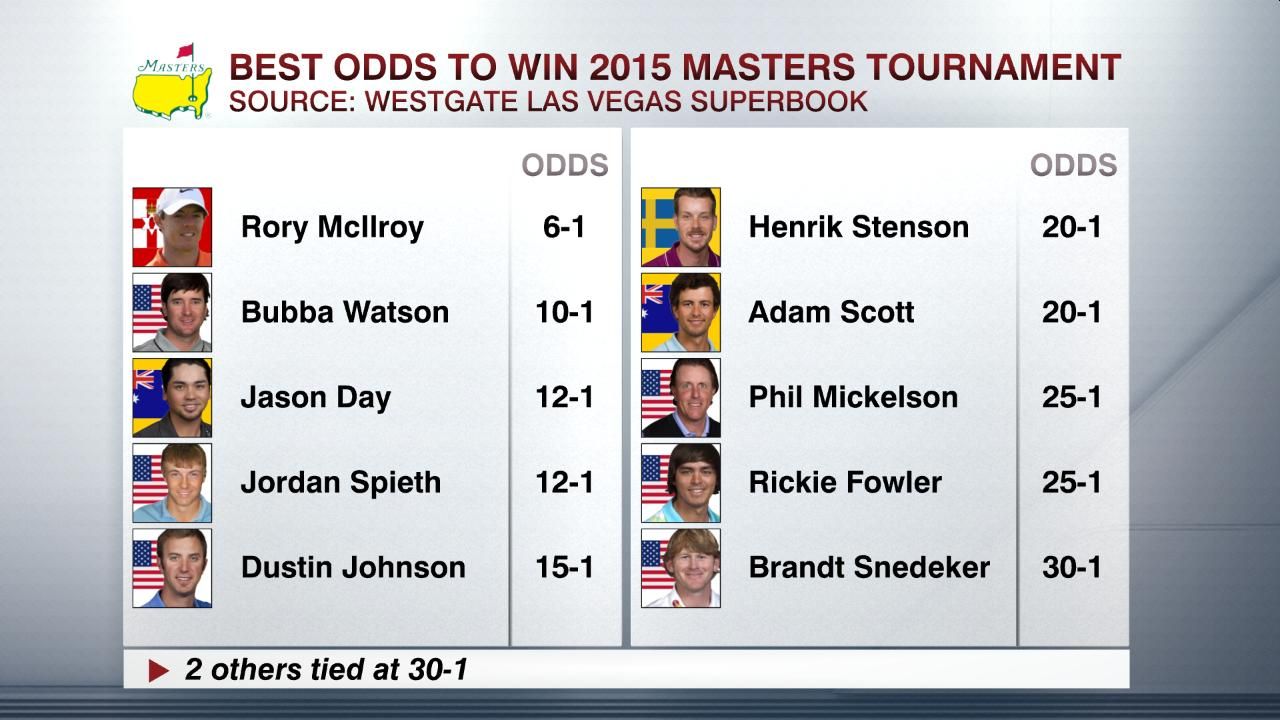 BEST ODDS TO WIN 2015 MASTERS TOURNAMENT