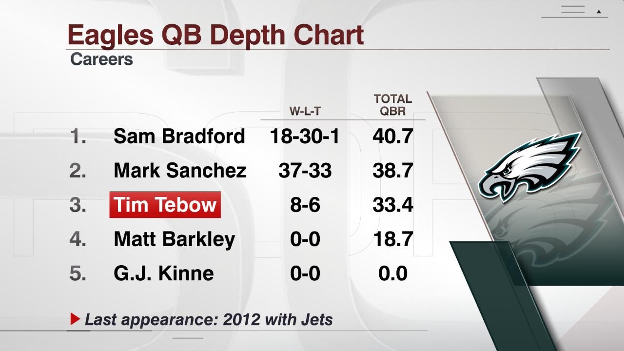 Eagles QB Depth Chart