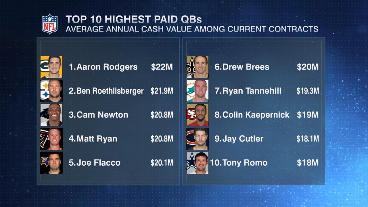 TOP 10 HIGHEST PAID QBs