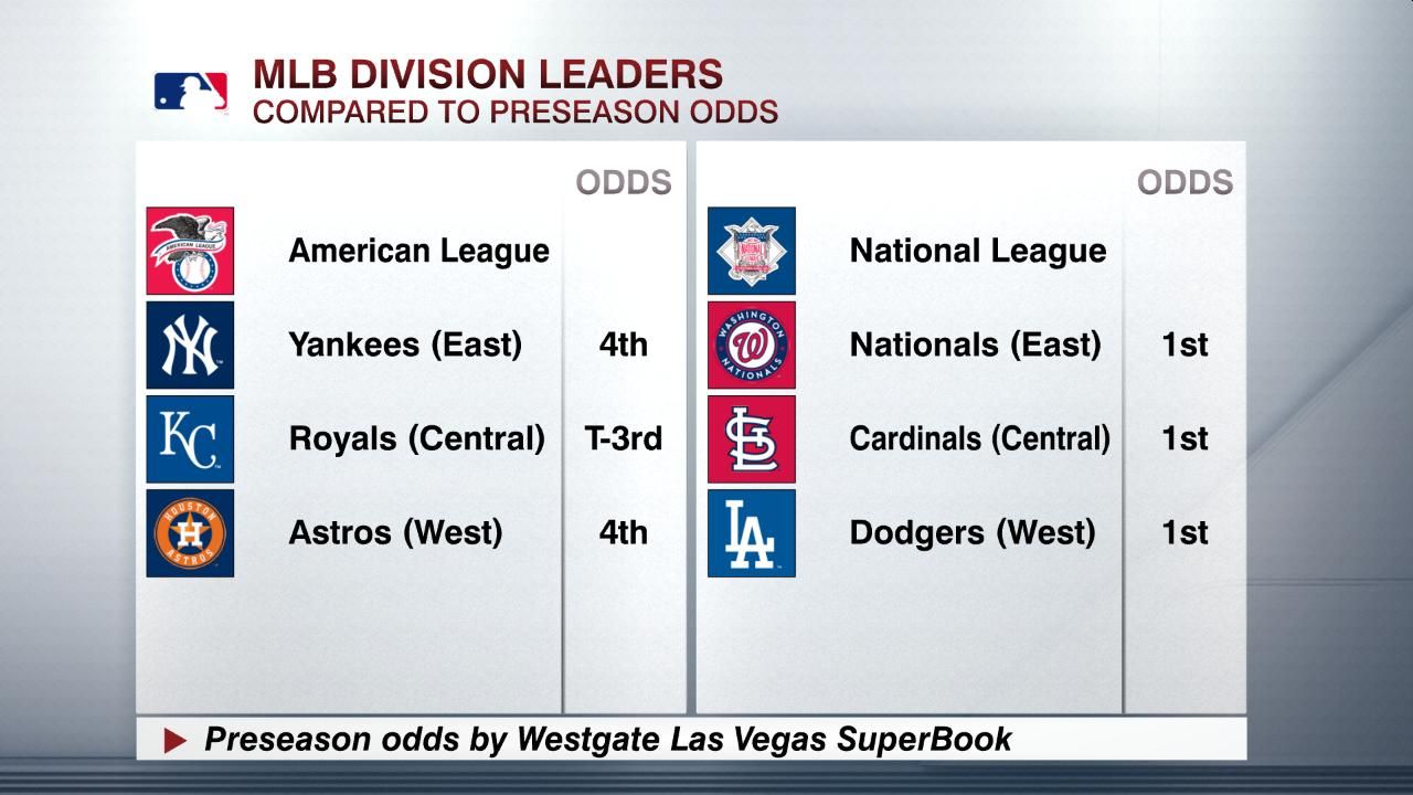 MLB DIVISION LEADERS