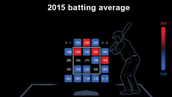 Albert Pujols promedio de bateo 2015