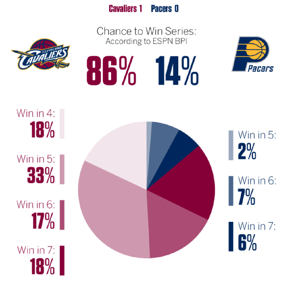 BPI playoff chances for NBA teams