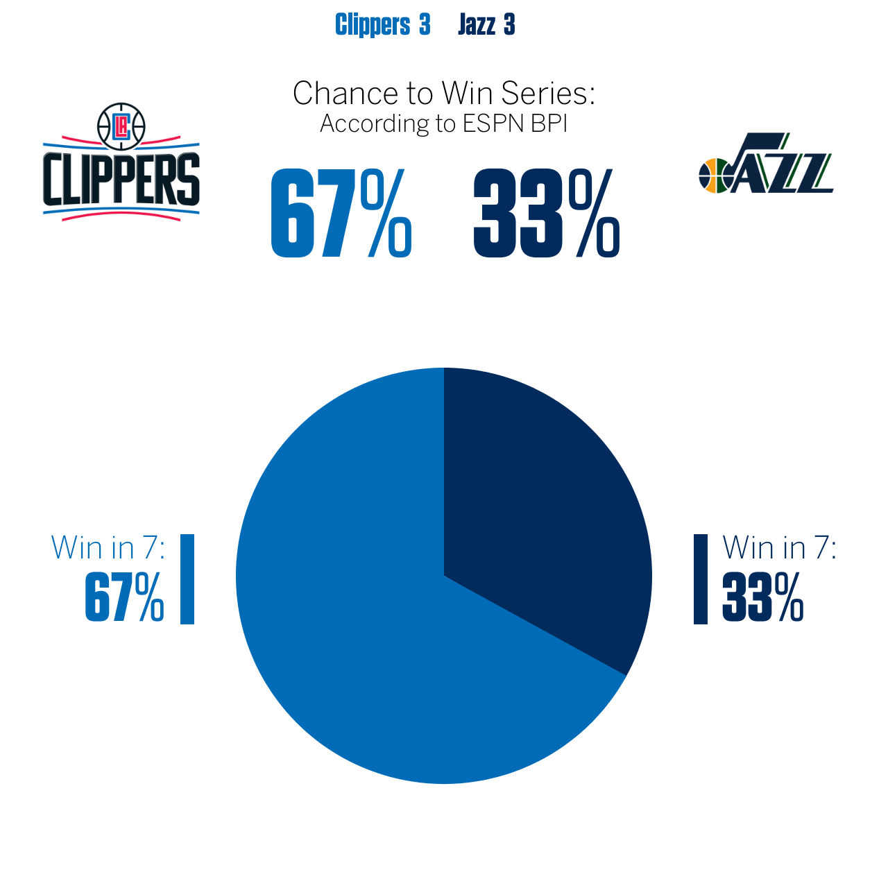 NBA playoffs BPI chances for each team sports analytics Stats