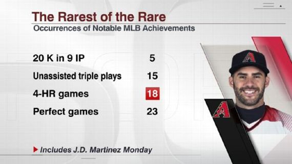 The 5: Stats to wow you over Diamondback J.D. Martinez's rise