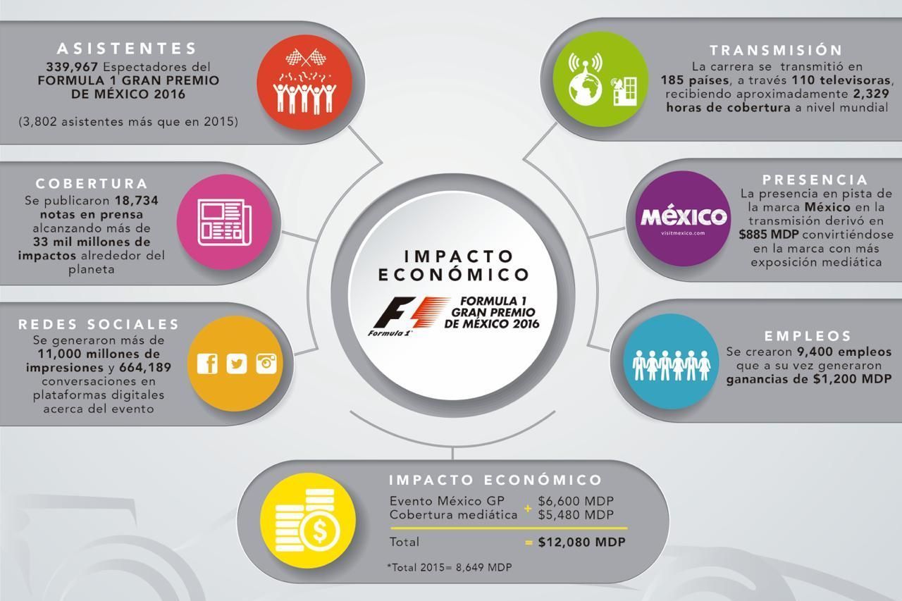 Infograf�a GP Mexico 2016