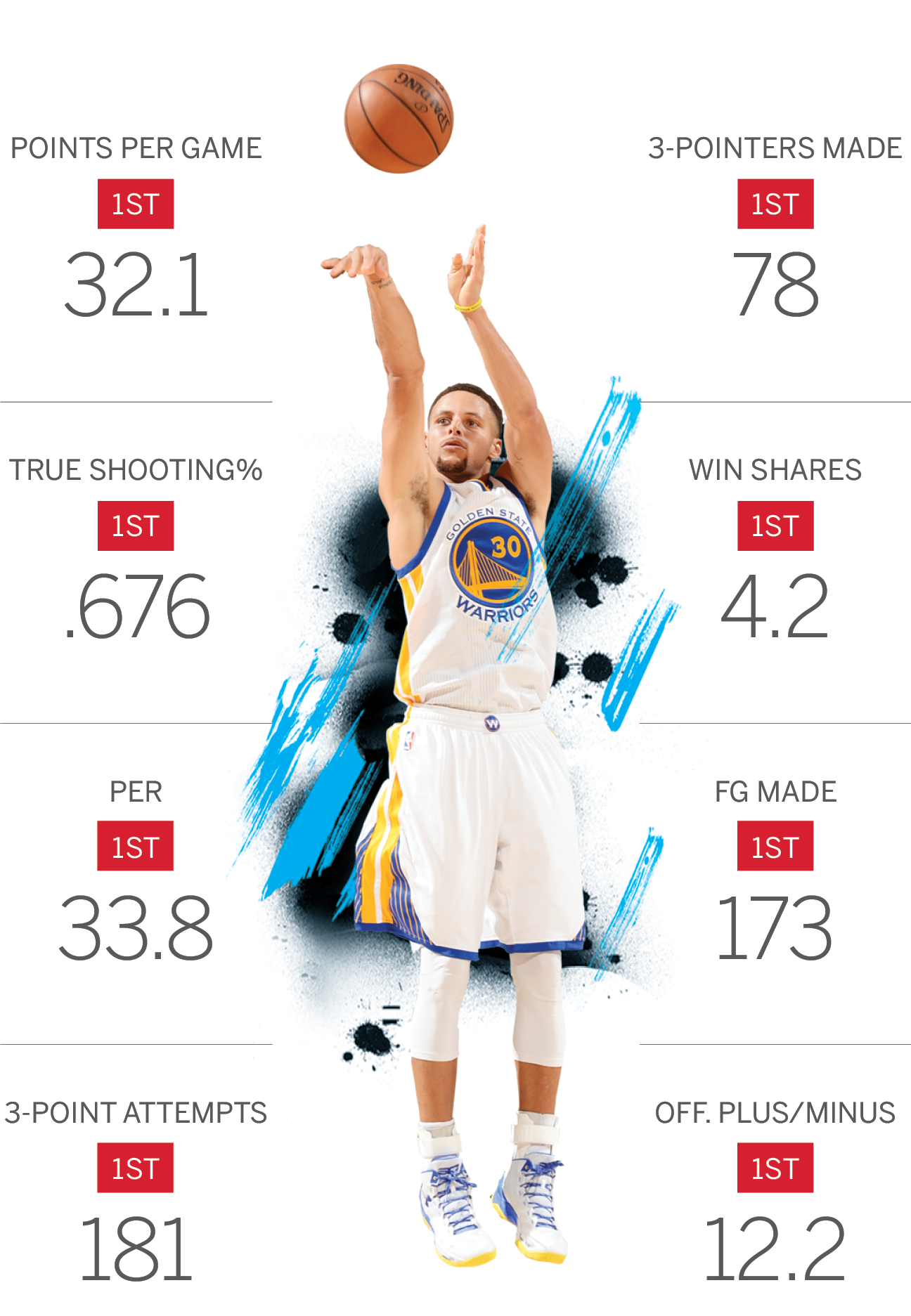 The numbers behind the Warriors' historic win streak