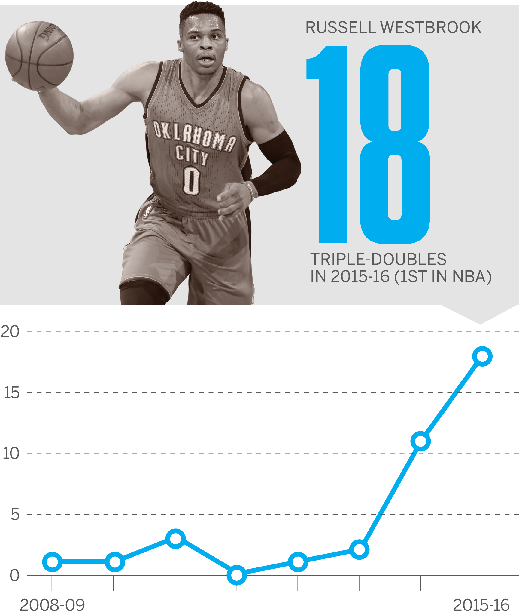 Why Russell Westbrook is one of the NBA's most compelling players - ABC News, image size:1728x2035