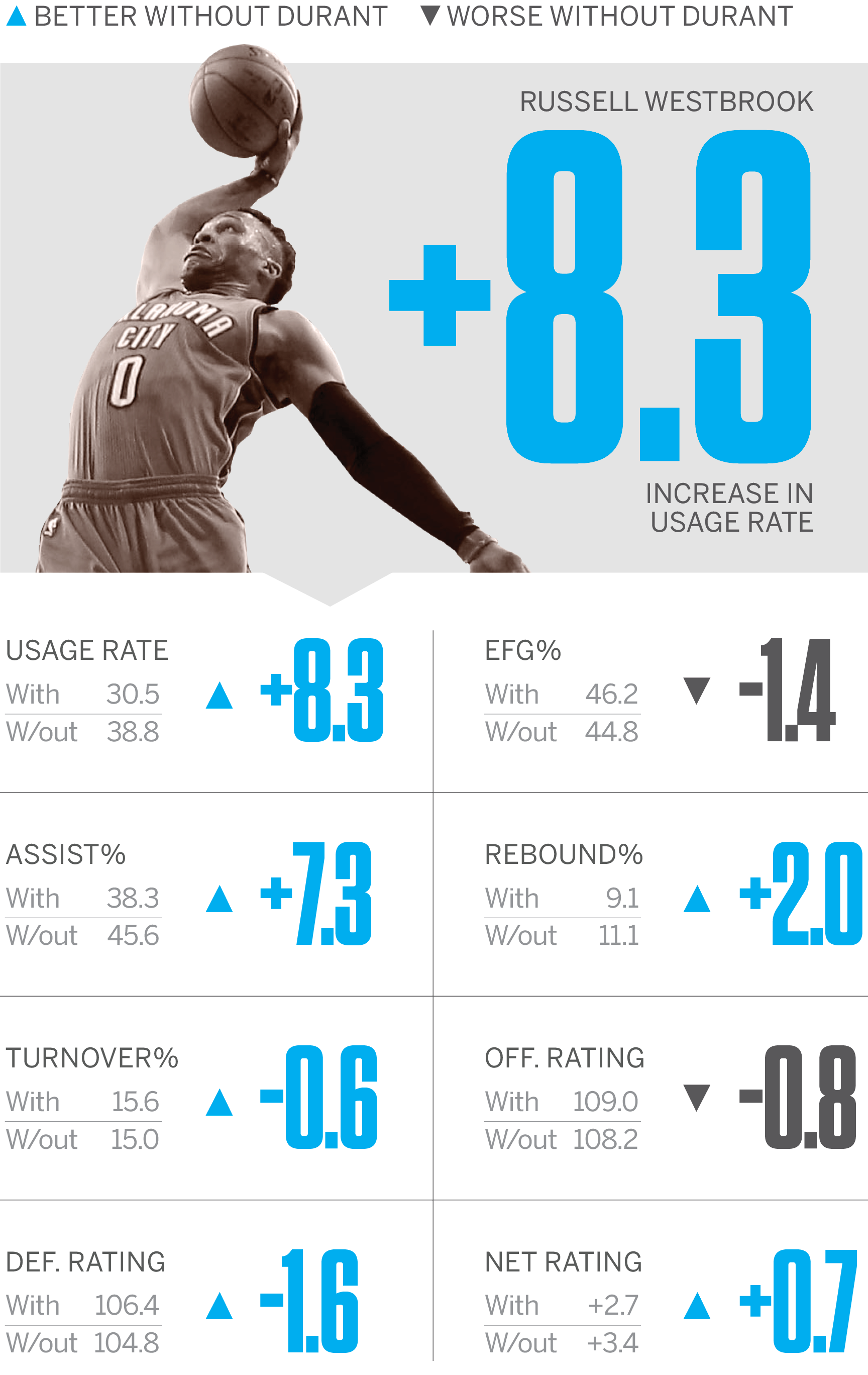 westbrook stats