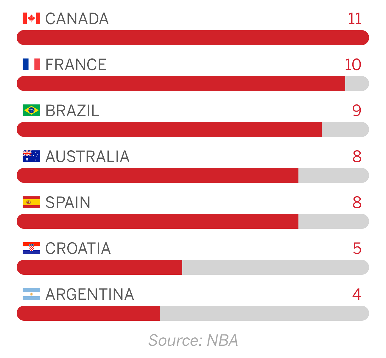 10 Countries Outside the U.S. That Have Produced the Most NBA Players