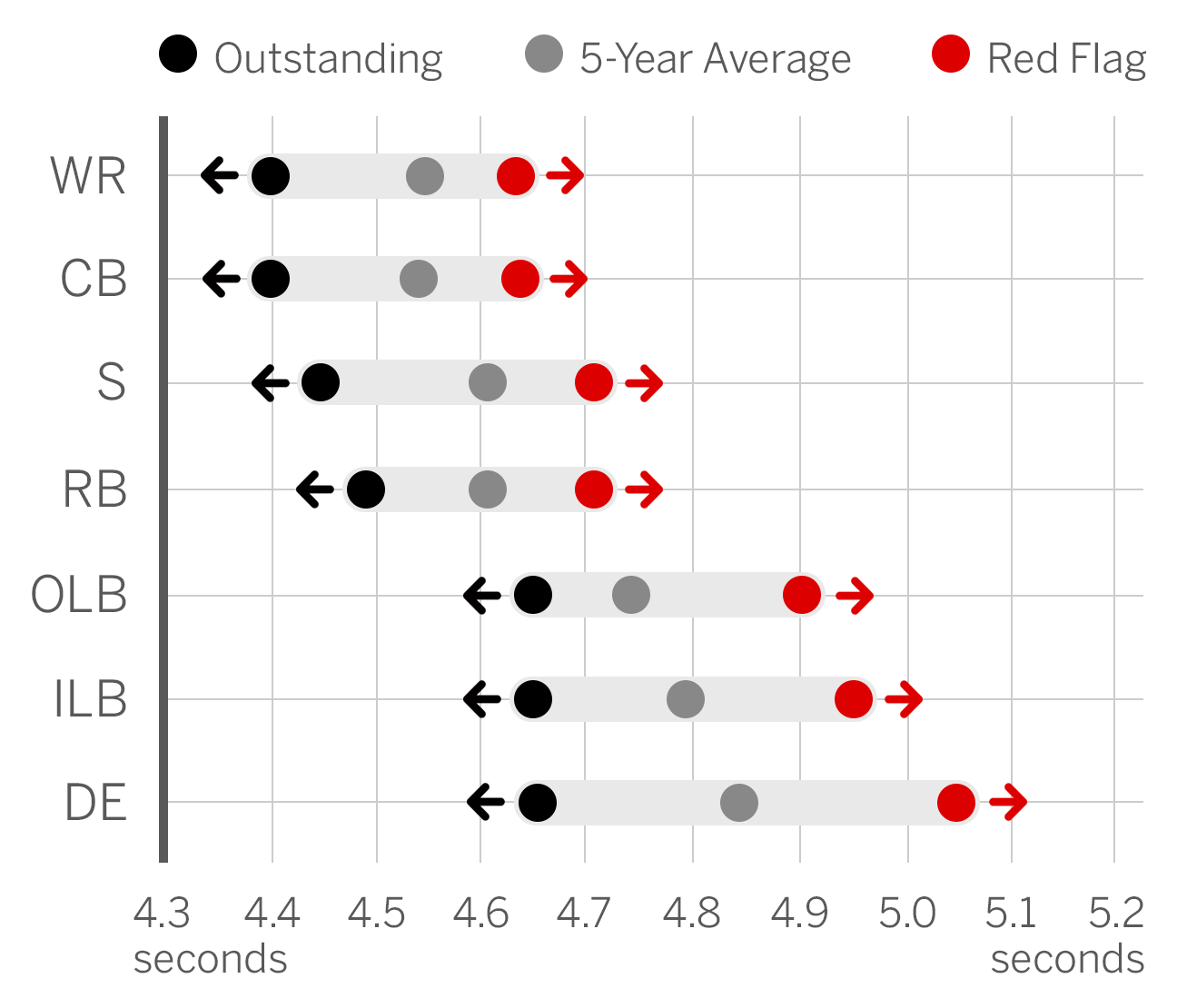 Average 40 Yard Dash Time By Age Chart