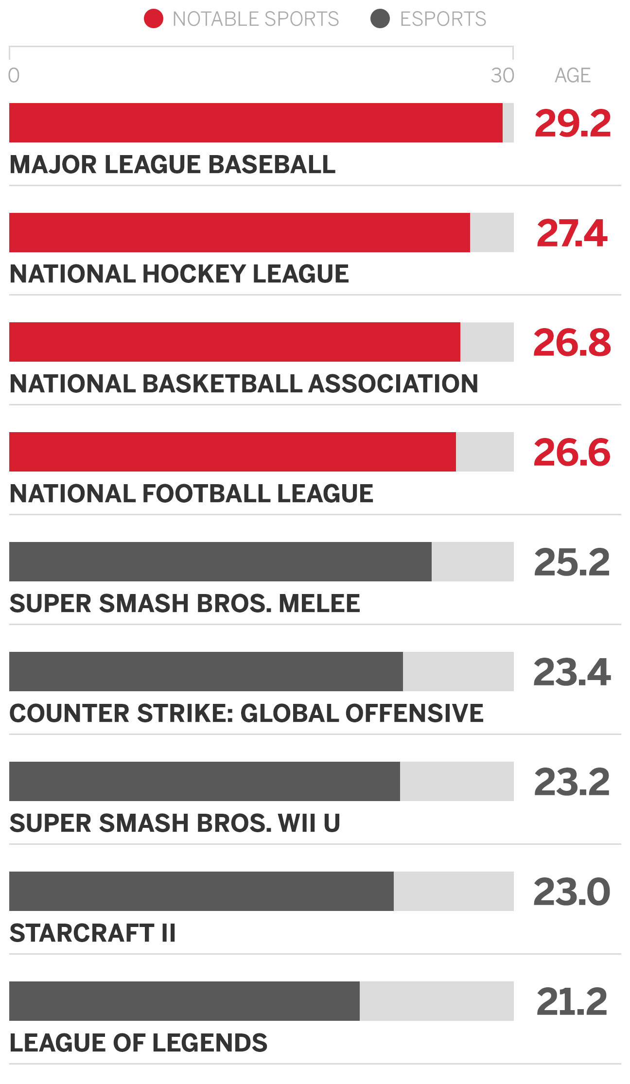 The average age in esports versus NFL, NBA, MLB, NHL