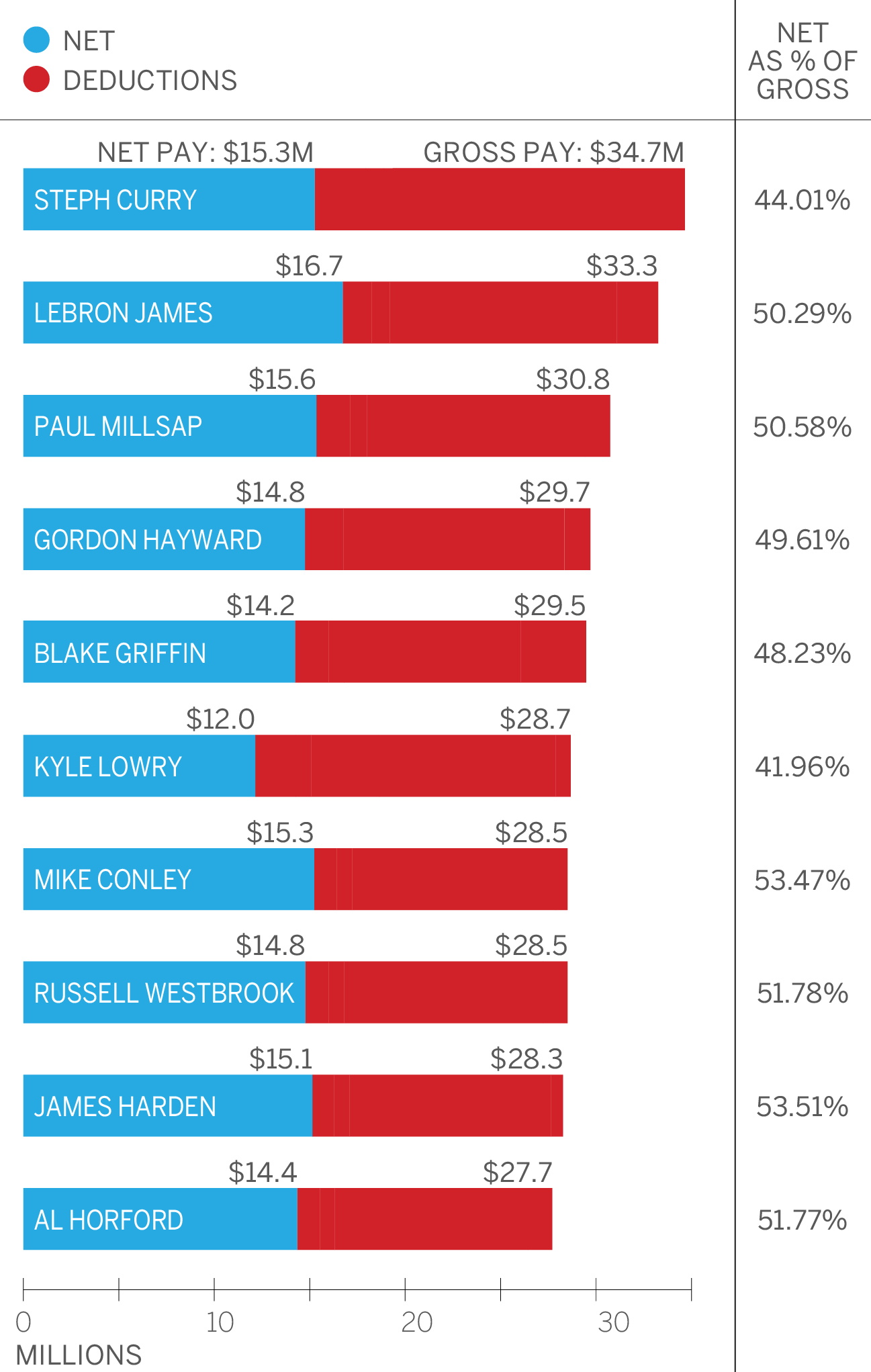 NBA player salaries and take home pay