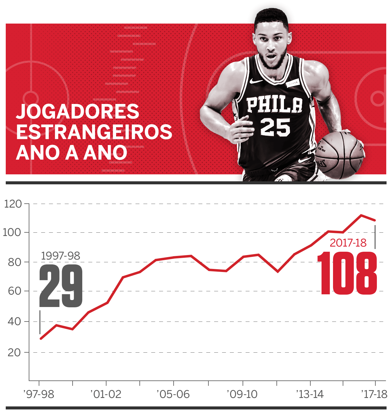 NBA terá recorde de jogadores estrangeiros na temporada