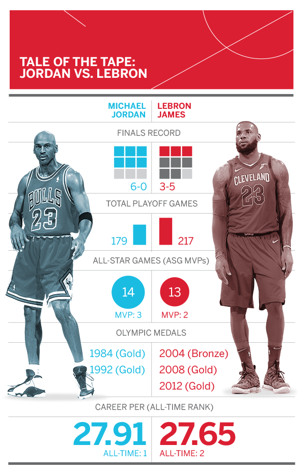 lebron james versus michael jordan stats