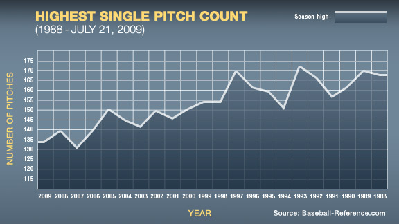 Pitcher zStats Entering the Homestretch, Part 2 (The Stats