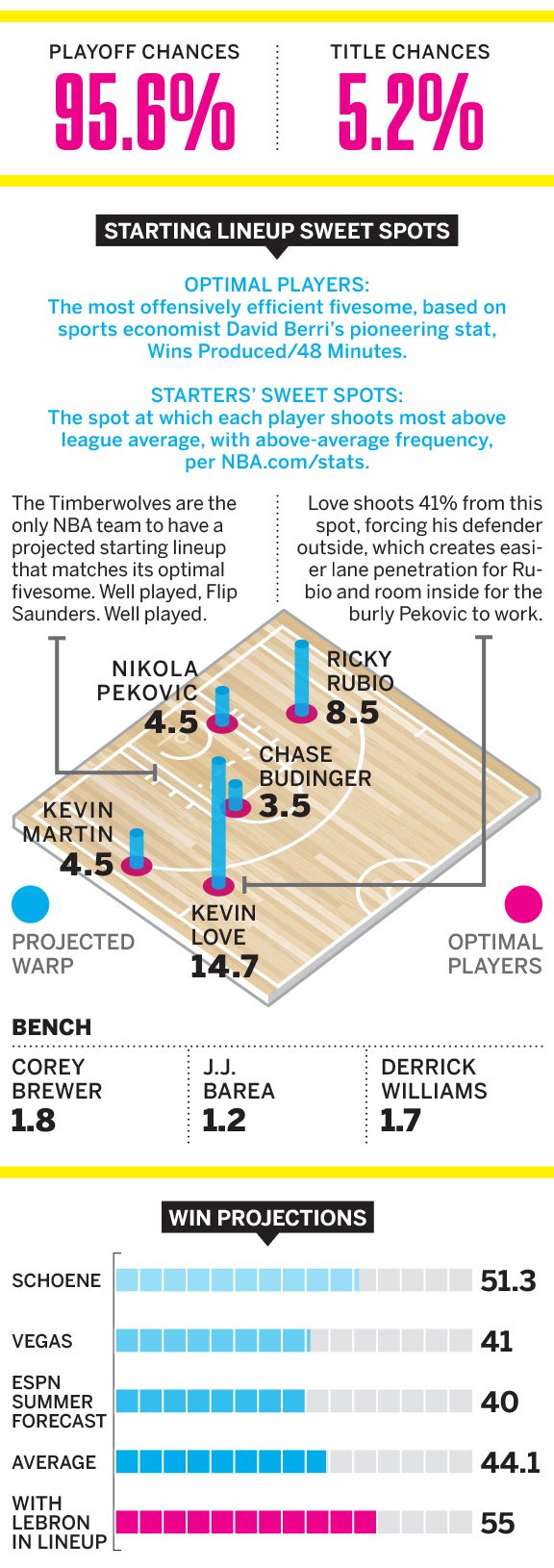minnesota timberwolves