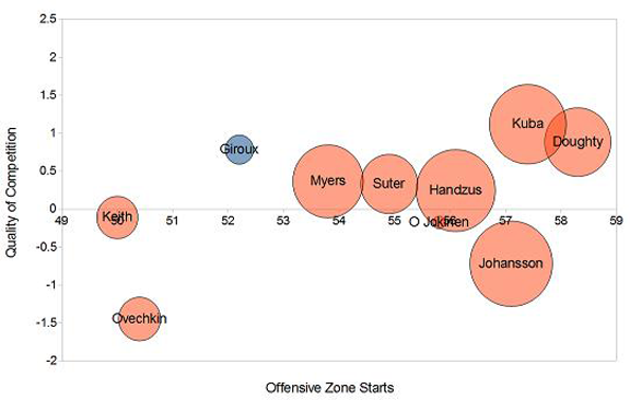 Player Usage Chart