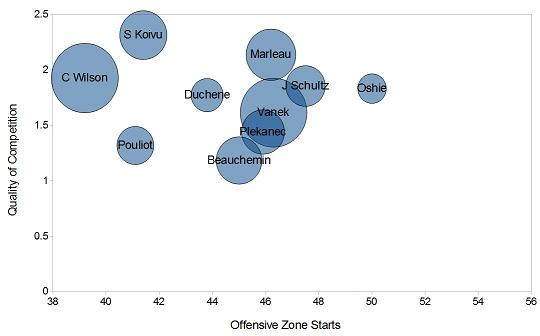 Player Usage Chart